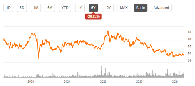 BTI stock price chart