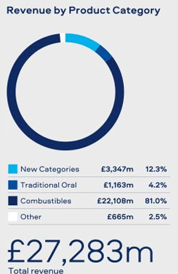 BTI’s income structure