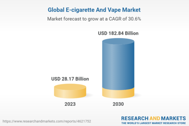 Growth of the e-cigarette and vapor market