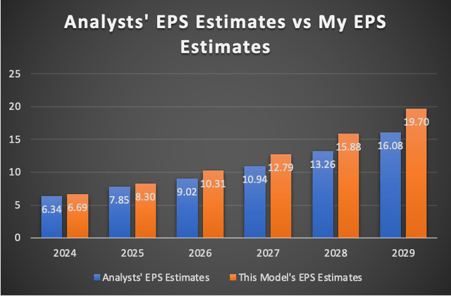 EPS Comparisson