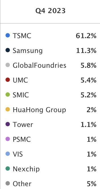 Market Share of foundries