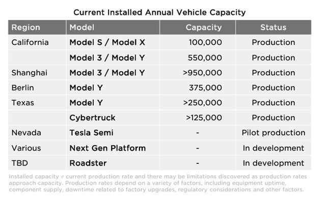 Tesla Gigafactory Capacity