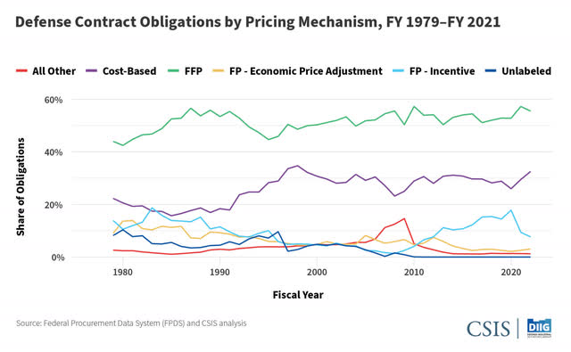 U.S. government increasingly has awarded fixed price contracts risking defense contractors in an era of high inflation