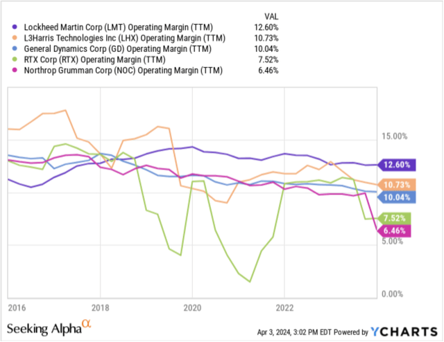 Operating Margins at the Big 5 of Defense are trending lower