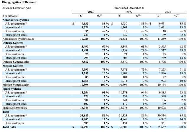 Northrop Grumman’s revenue disaggregated by segment and customer type