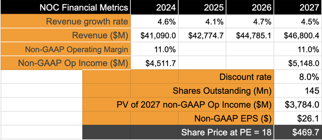 Northrop Grumman may trade in a fair range for a while