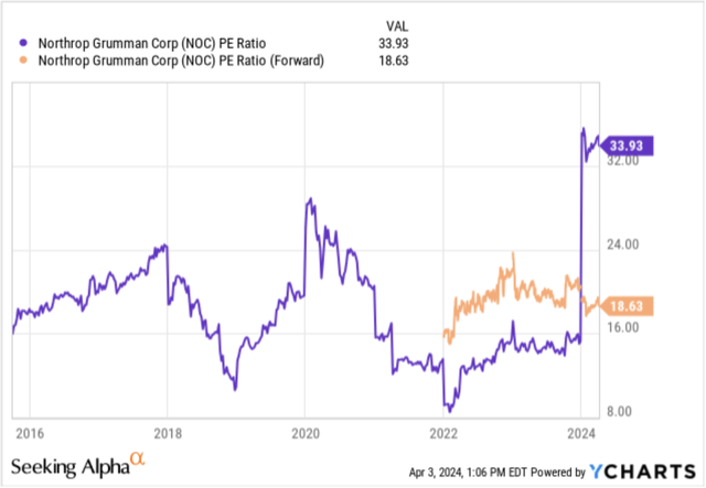 Northrop Grumman’s forward earnings multiple vs trailing PE