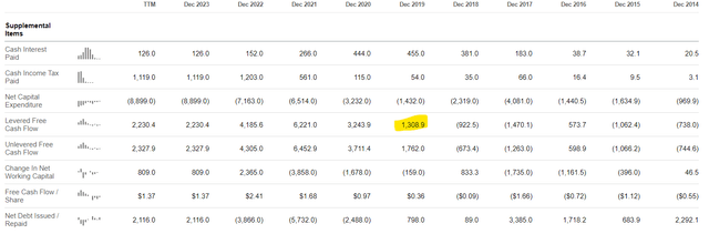 Tesla's free cash flow