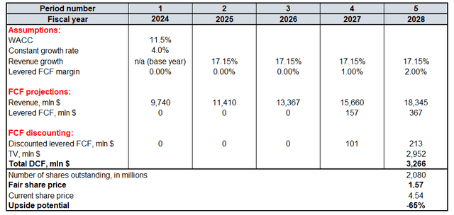 NIO's valuation