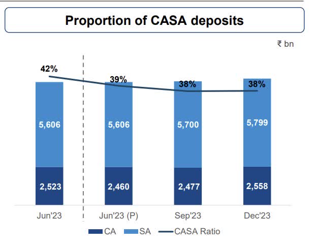 CASA deposit share