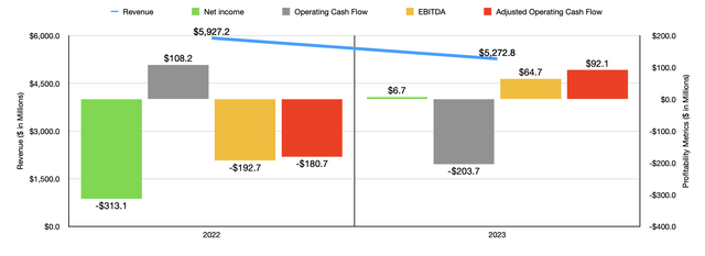 Financials