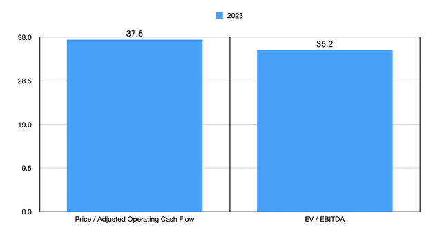 Trading Multiples