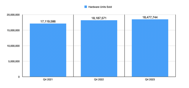 Unit Sales