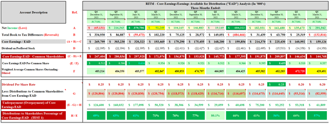 Table 10 - RITM Quarterly Core Earnings/EAD Analysis (Q1 2021 - Q4 2023)