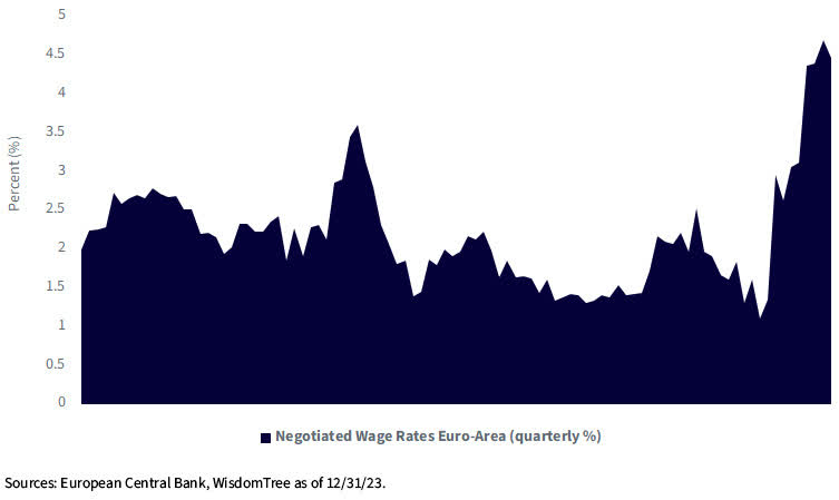 Wage rates negotiated by the European Central Bank (quarterly %)