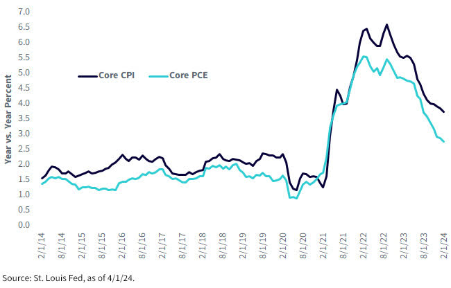 Core Inflation graph, as of 4/1/24.