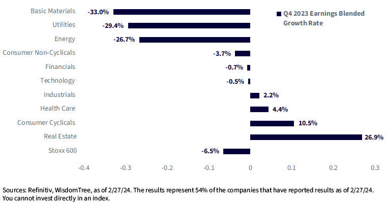 EuroStoxx 600 Index Sectoral Q4 2023 Earnings Blended Growth