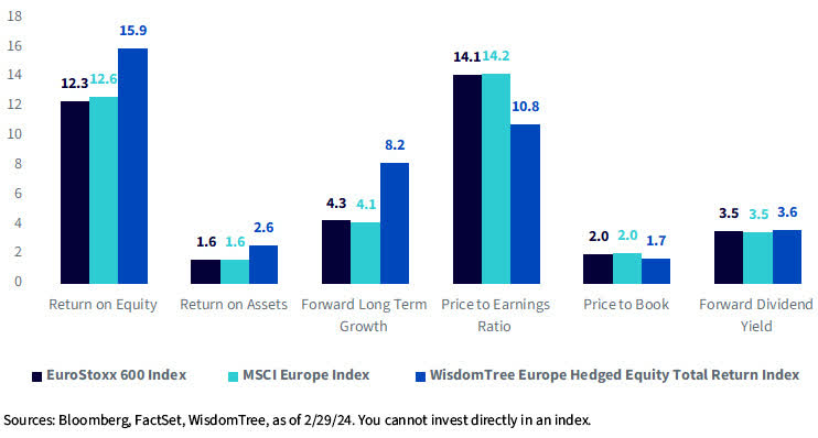 Basic comparison of EuroStoxx 600 Index, MSCI Europe Index and HEDJ