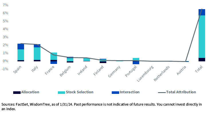 WisdomTree Europe Hedge Stock Index Geographic Allocation