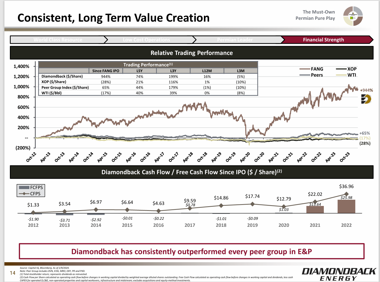 Diamondback Energy: More Room To Run (NASDAQ:FANG) | Seeking Alpha