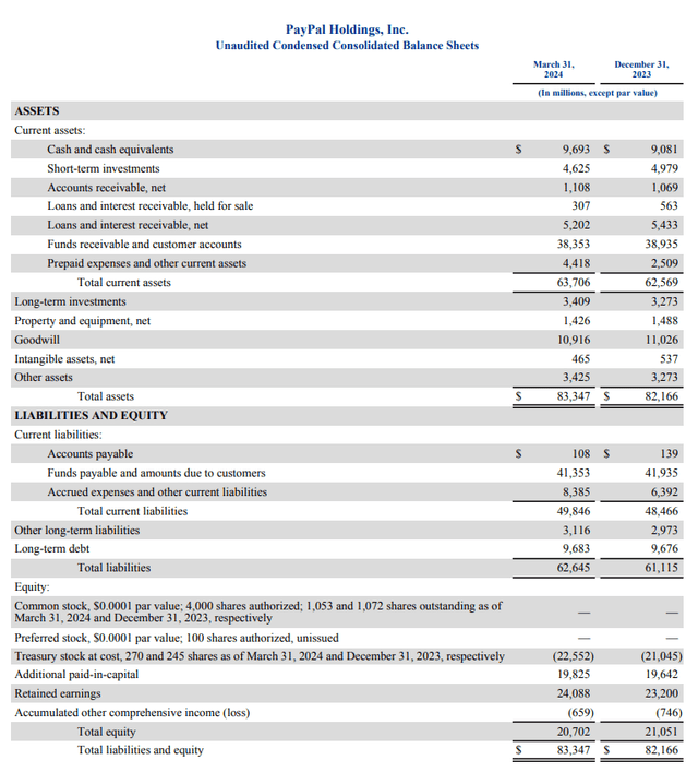 Q1 Earnings Balance Sheet