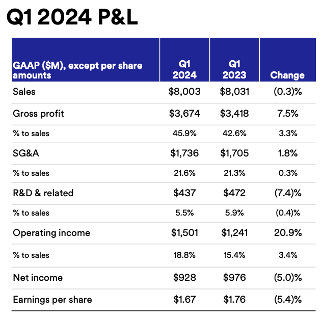 breakdown of 3m q1 earnings