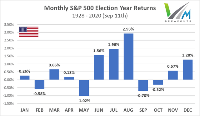 S&P 500 election returns from 1928