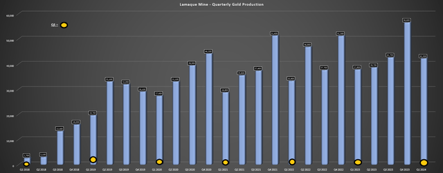Lamaque Quarterly Production & Q1