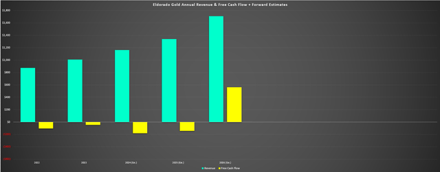 Eldorado Gold Annual Revenue, Free Cash Flow & Forward Outlook