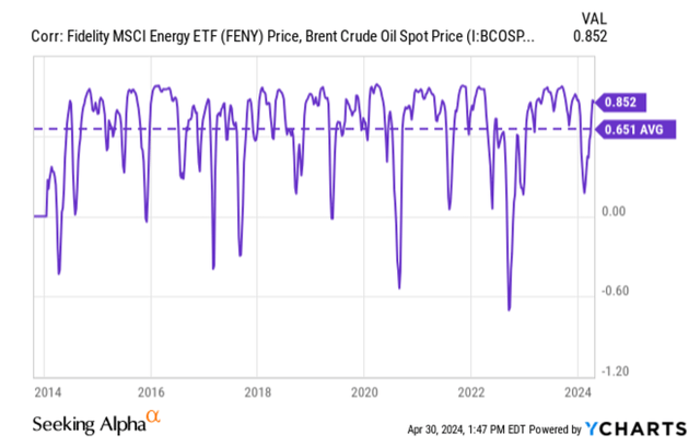 Correlation between FENY and Brent crude oil spot price