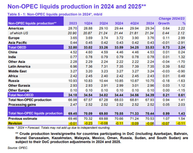 OPEC oil and gas production estimates