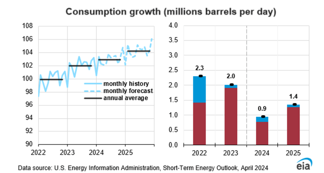 EIA oil and gas consumption forecast