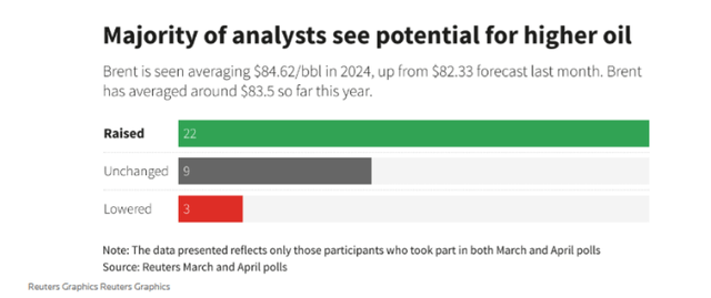 Reuters survey of analysts on oil price expectations