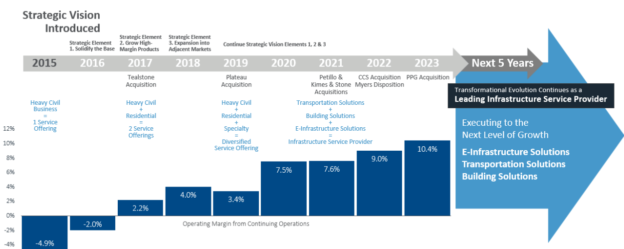 Sterling Infrastructure: Losing Some Sizzle (NASDAQ:STRL) | Seeking Alpha