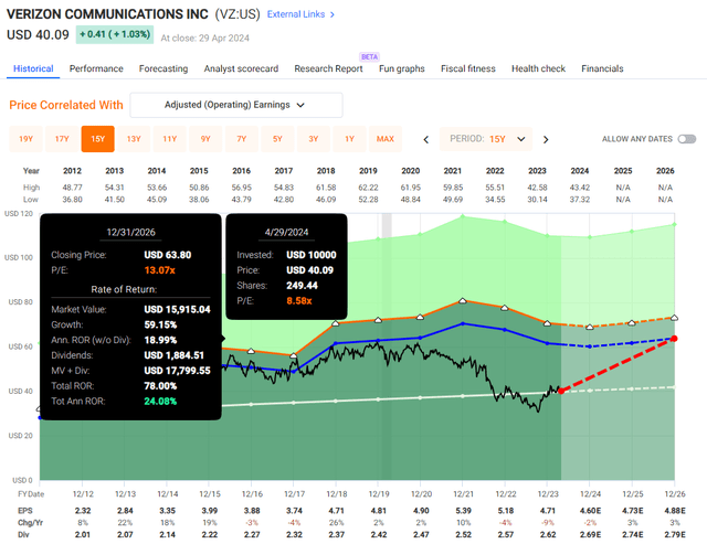 VZ Valuation