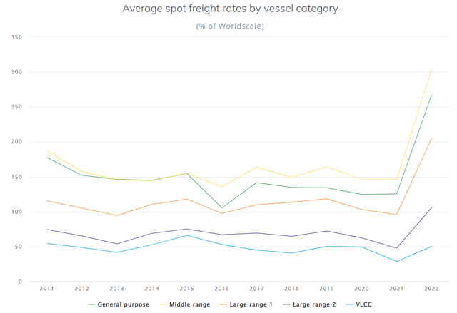 OPEC data