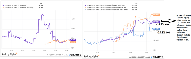 YCharts, Seeking Alpha data, the author's notes