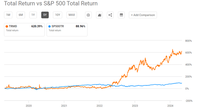 Seeking Alpha Charting