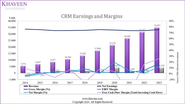 salesforce margins