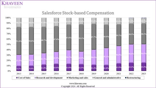 salesforce stock based compensation
