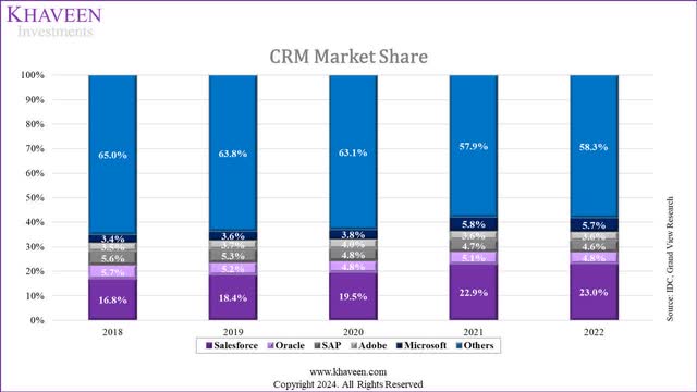 crm market share