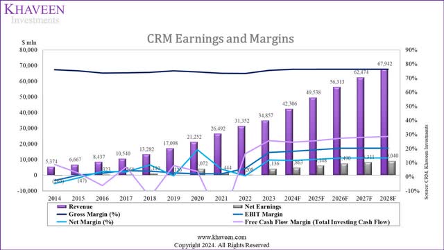 salesforce margins forecast