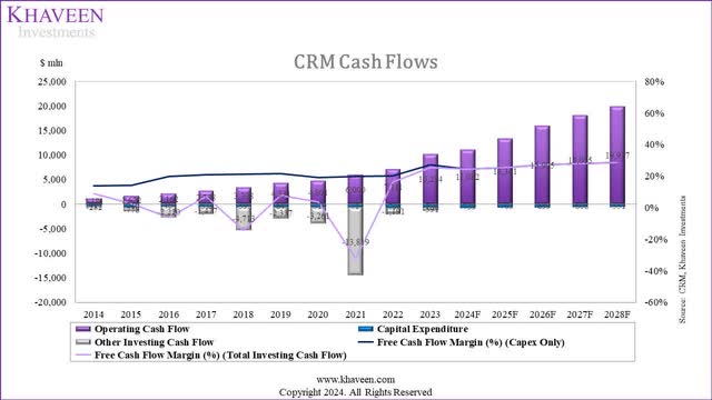 crm cash flows