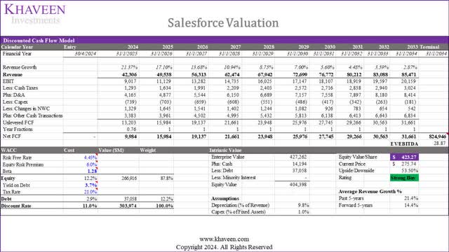 salesforce valuation