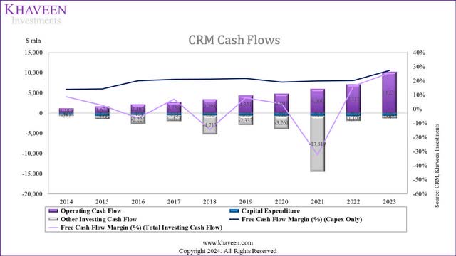 salesforce cash flow