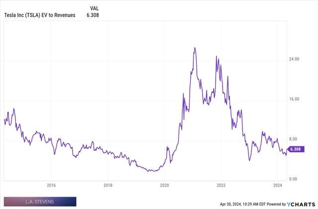 tesla valuation