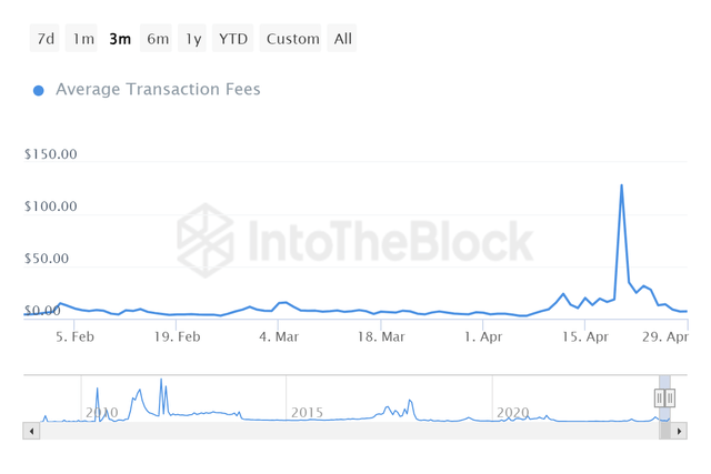 Bitcoin Average Transaction Fees