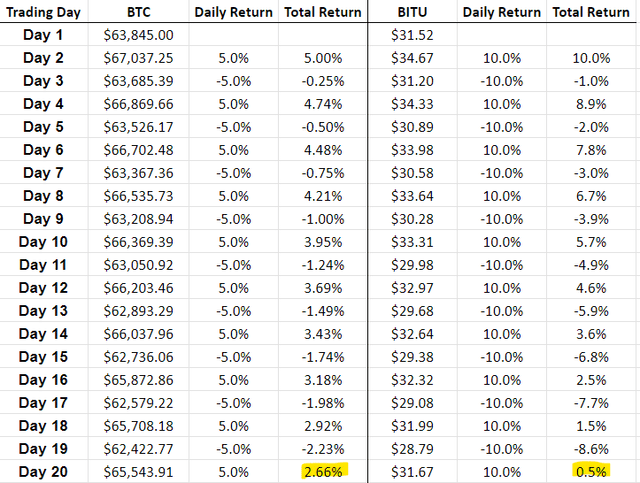 ProShares Ultra Bitcoin ETF: Not Time To Be Long (BITU) | Seeking Alpha