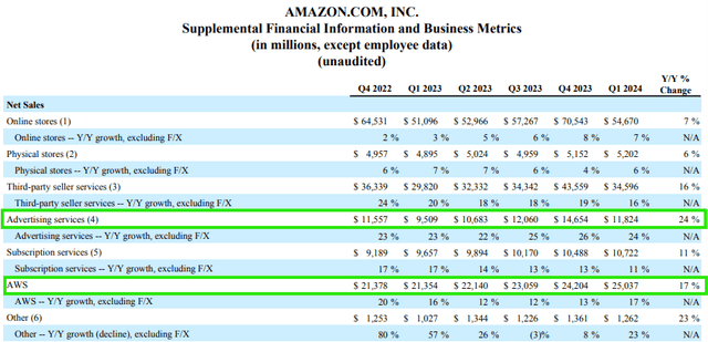 Amazon Investor Relations