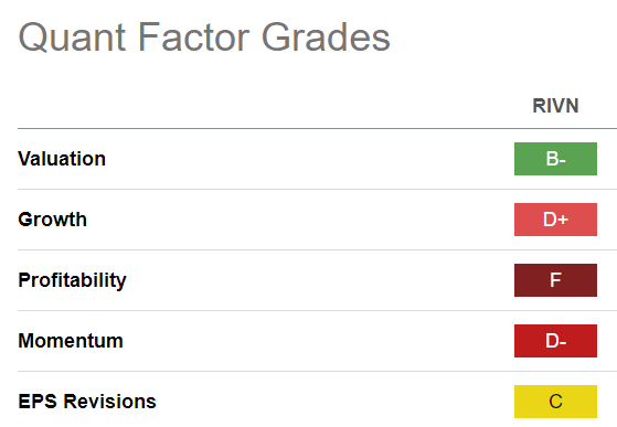 RIVN Quant Grades